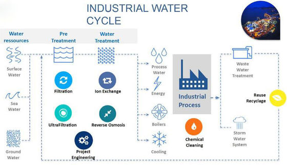 산업적 모듈 정제된 물처리 시스템